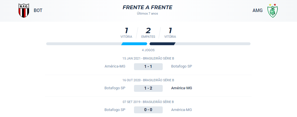 No confronto direto dos últimos 7 anos, o Botafogo SP venceu 1, o América Mg venceu 1 e houve 2 empates.
